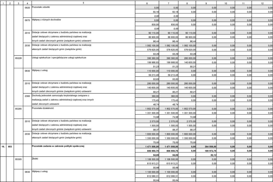 10 własnych zadań bieżących gmin (związków gmin) 576 62 576 62 576 62 53,29 53,29 53,29 - - - - 85228 Usługi opiekuńcze i specjalistyczne usługi opiekuńcze 390 36 390 36 280 00 199 988,93 199 988,93