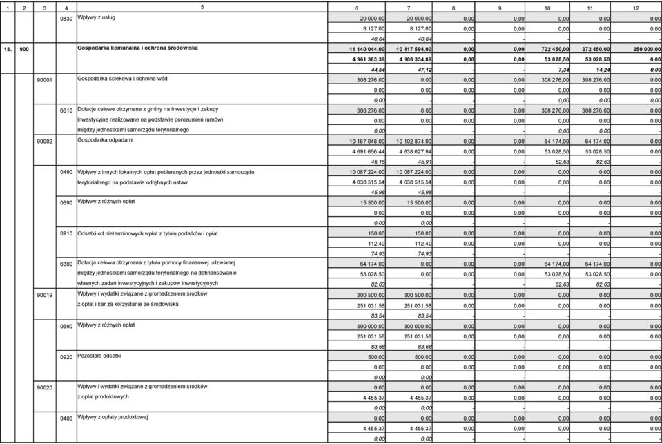 ochrona wód 308 276,00 308 276,00 308 276,00 - - - 6610 Dotacje celowe otrzymane z gminy na inwestycje i zakupy 308 276,00 308 276,00 308 276,00 inwestycyjne realizowane na podstawie porozumień