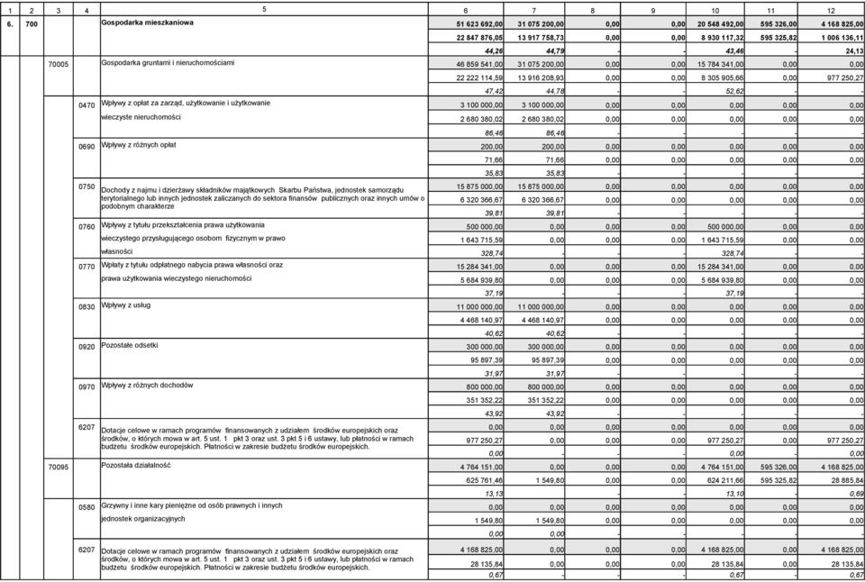 użytkowanie 3 100 00 3 100 00 wieczyste nieruchomości 2 680 380,02 2 680 380,02 86,46 86,46 - - - - - 0690 Wpływy z różnych opłat 20 20 71,66 71,66 35,83 35,83 - - - - - 15 875 00 15 875 00 6 320
