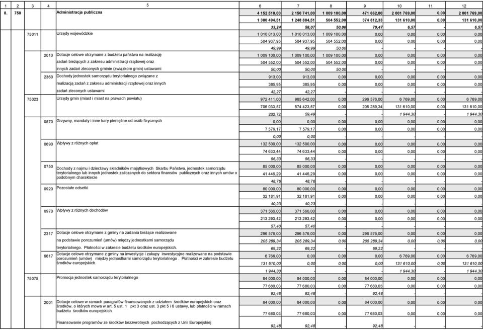 zadań bieżących z zakresu administracji rządowej oraz 504 552,00 504 552,00 504 552,00 innych zadań zleconych gminie (związkom gmin) ustawami 5 5 5 - - - - 2360 Dochody jednostek samorządu