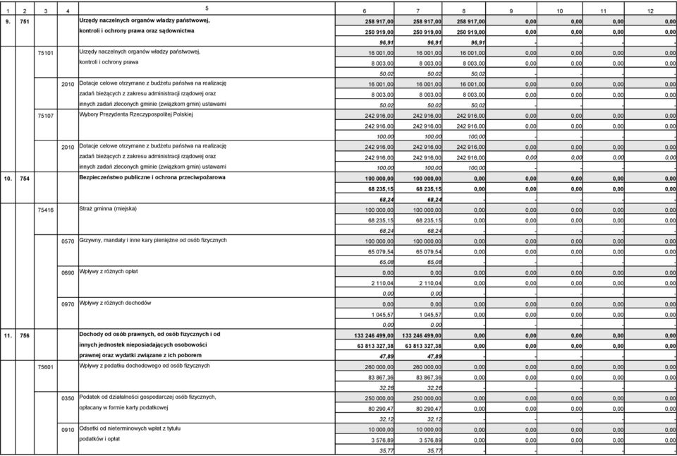 naczelnych organów władzy państwowej, 16 001,00 16 001,00 16 001,00 kontroli i ochrony prawa 8 003,00 8 003,00 8 003,00 50,02 50,02 50,02 - - - - 2010 Dotacje celowe otrzymane z budżetu państwa na