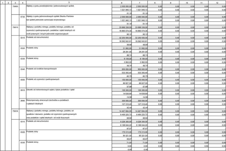 cywilnoprawnych, podatków i opłat lokalnych od 16 885 574,30 16 885 574,30 osób prawnych i innych jednostek organizacyjnych 50,12 50,12 - - - - - 0310 Podatek od nieruchomości 32 250 00 32 250 00 16