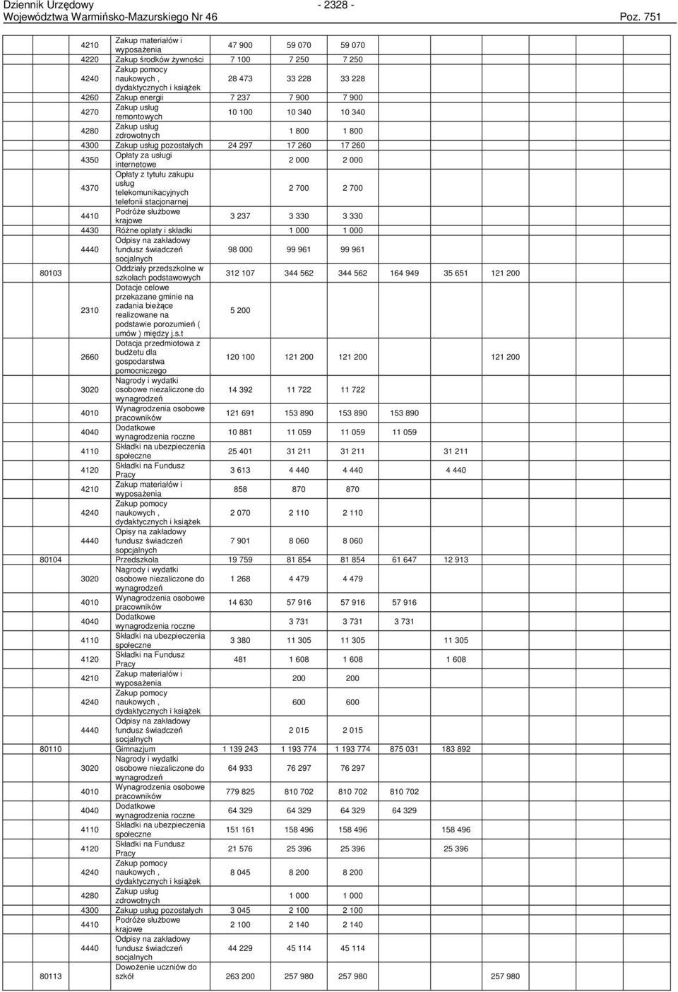 remontowych 10 100 10 340 10 340 4280 Zakup usług zdrowotnych 1 800 1 800 4300 Zakup usług pozostałych 24 297 17 260 17 260 4350 Opłaty za usługi internetowe 2 000 2 000 4370 Opłaty z tytułu zakupu