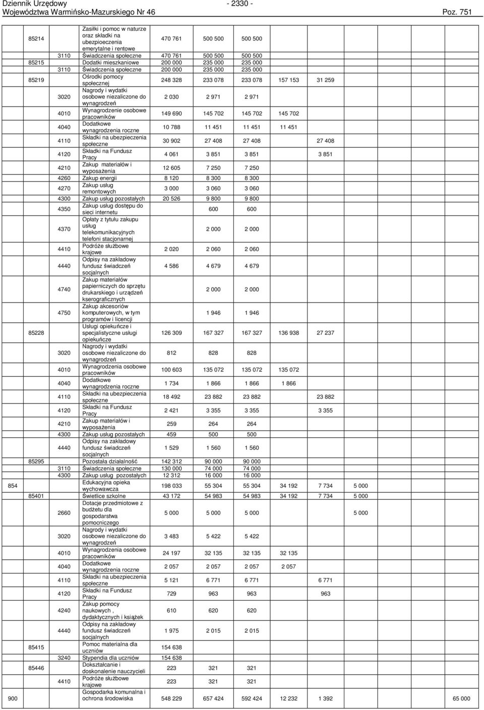 200 000 235 000 235 000 3110 Świadczenia społeczne 200 000 235 000 235 000 85219 Ośrodki pomocy społecznej 248 328 233 078 233 078 157 153 31 259 Nagrody i wydatki 3020 osobowe niezaliczone do 2 030