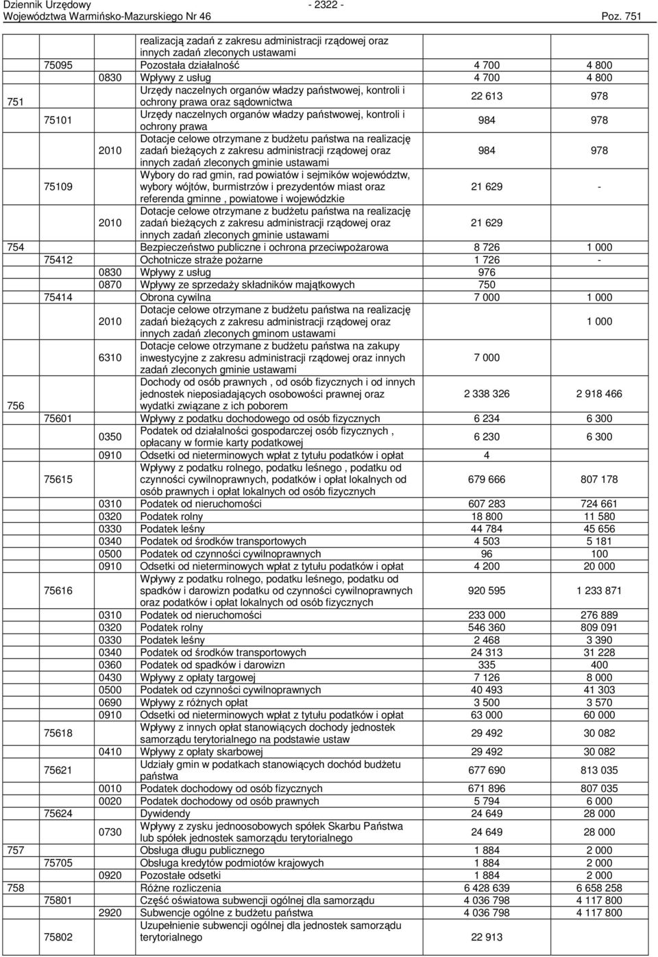 państwowej, kontroli i 751 ochrony prawa oraz sądownictwa 22 613 978 75101 Urzędy naczelnych organów władzy państwowej, kontroli i ochrony prawa 984 978 Dotacje celowe otrzymane z budŝetu państwa na