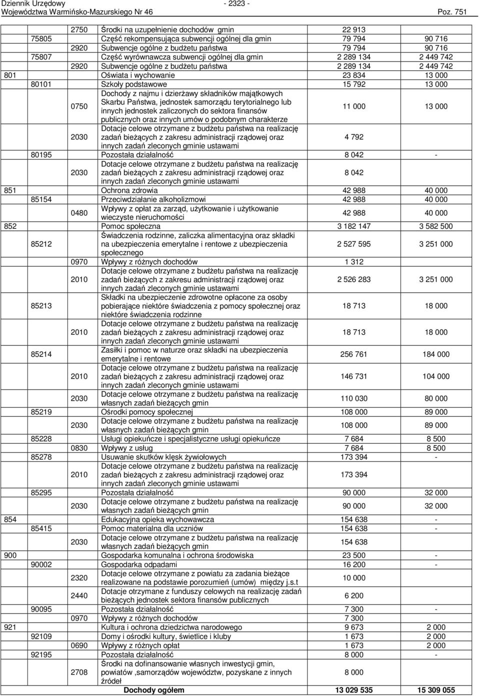 subwencji ogólnej dla gmin 2 289 134 2 449 742 2920 Subwencje ogólne z budŝetu państwa 2 289 134 2 449 742 801 Oświata i wychowanie 23 834 13 000 80101 Szkoły podstawowe 15 792 13 000 Dochody z najmu