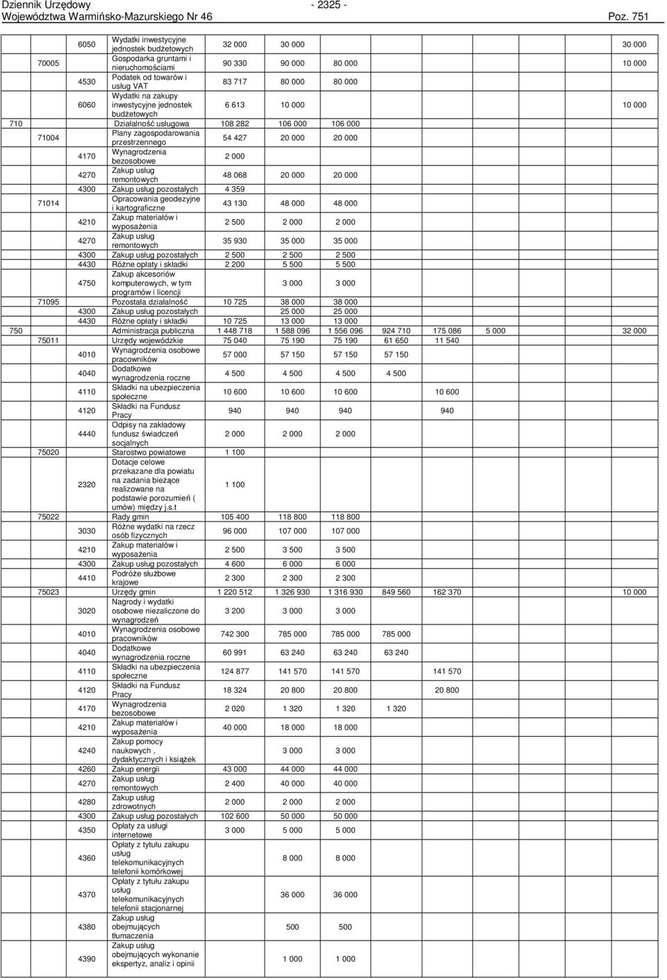 zakupy 6060 inwestycyjne jednostek budŝetowych 6 613 10 000 10 000 710 Działalność usługowa 108 282 106 000 106 000 71004 Plany zagospodarowania przestrzennego 54 427 20 000 20 000 4170 Wynagrodzenia