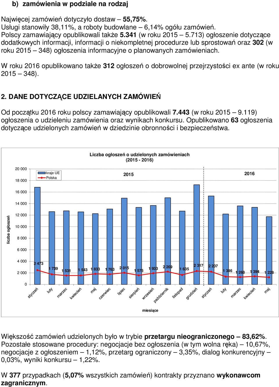 W roku 2016 opublikowano także 312 ogłoszeń o dobrowolnej przejrzystości ex ante (w roku 2015 348). 2. DANE DOTYCZĄCE UDZIELANYCH ZAMÓWIEŃ Od początku 2016 roku polscy zamawiający opublikowali 7.