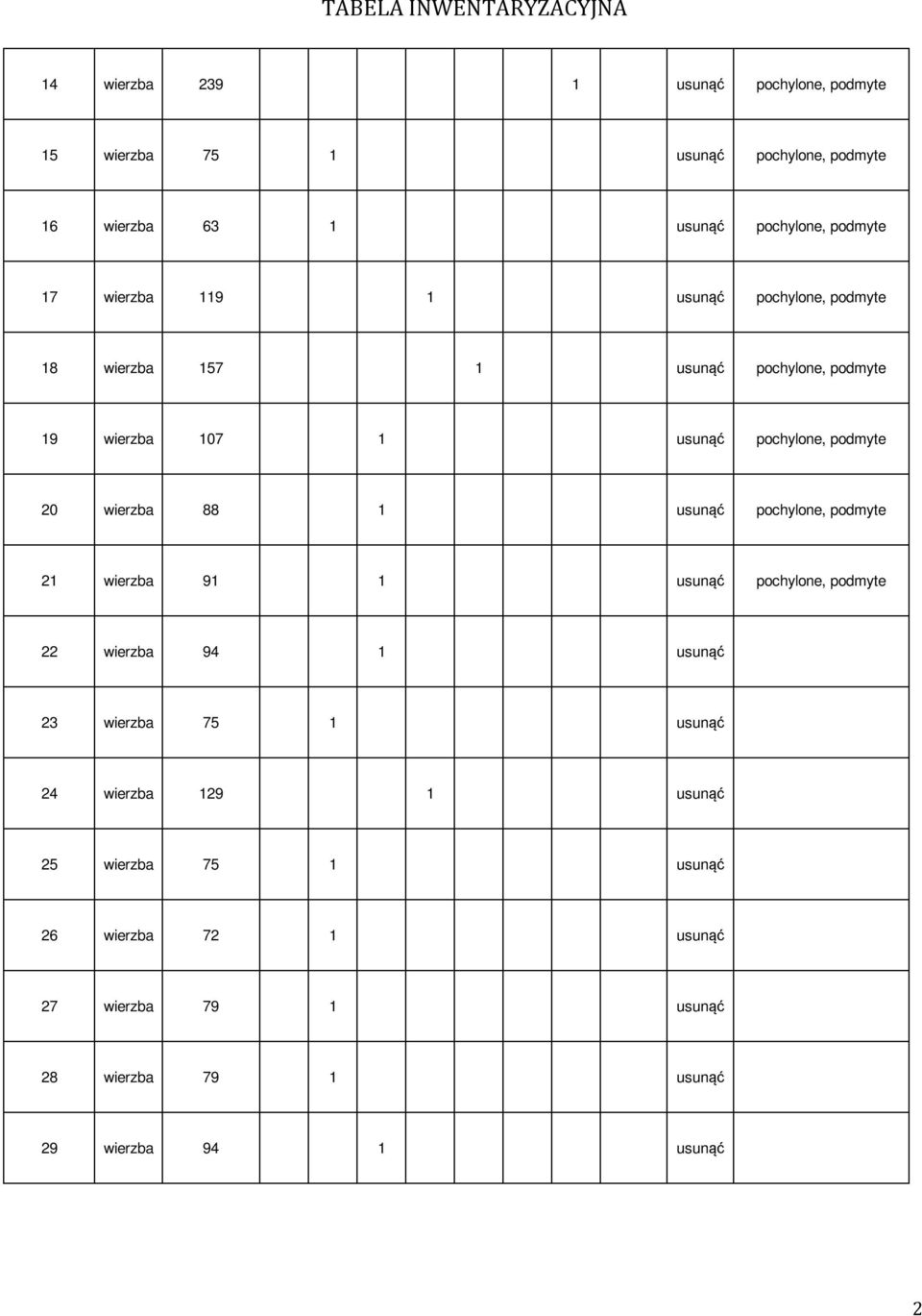 pochylone, podmyte 20 wierzba 88 1 usunąć pochylone, podmyte 21 wierzba 91 1 usunąć pochylone, podmyte 22 wierzba 94 1 usunąć 23 wierzba