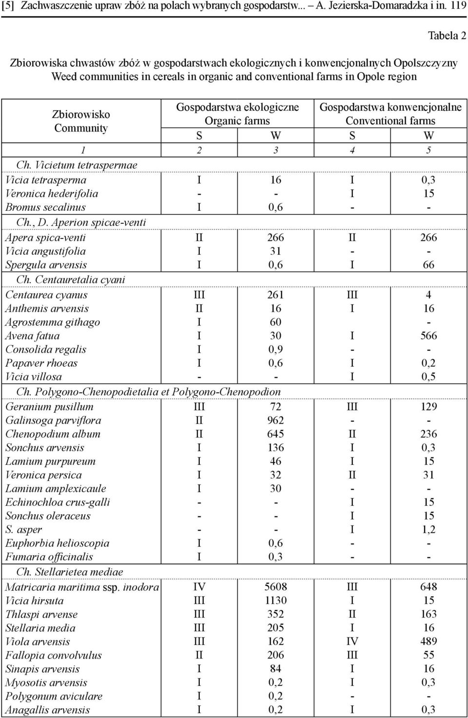 ekologiczne Gospodarstwa konwencjonalne Zbiorowisko Organic farms Conventional farms Community S W S W 1 2 3 4 5 Ch. Vicietum tetraspermae Vicia tetrasperma Veronica hederifolia Bromus secalinus Ch.