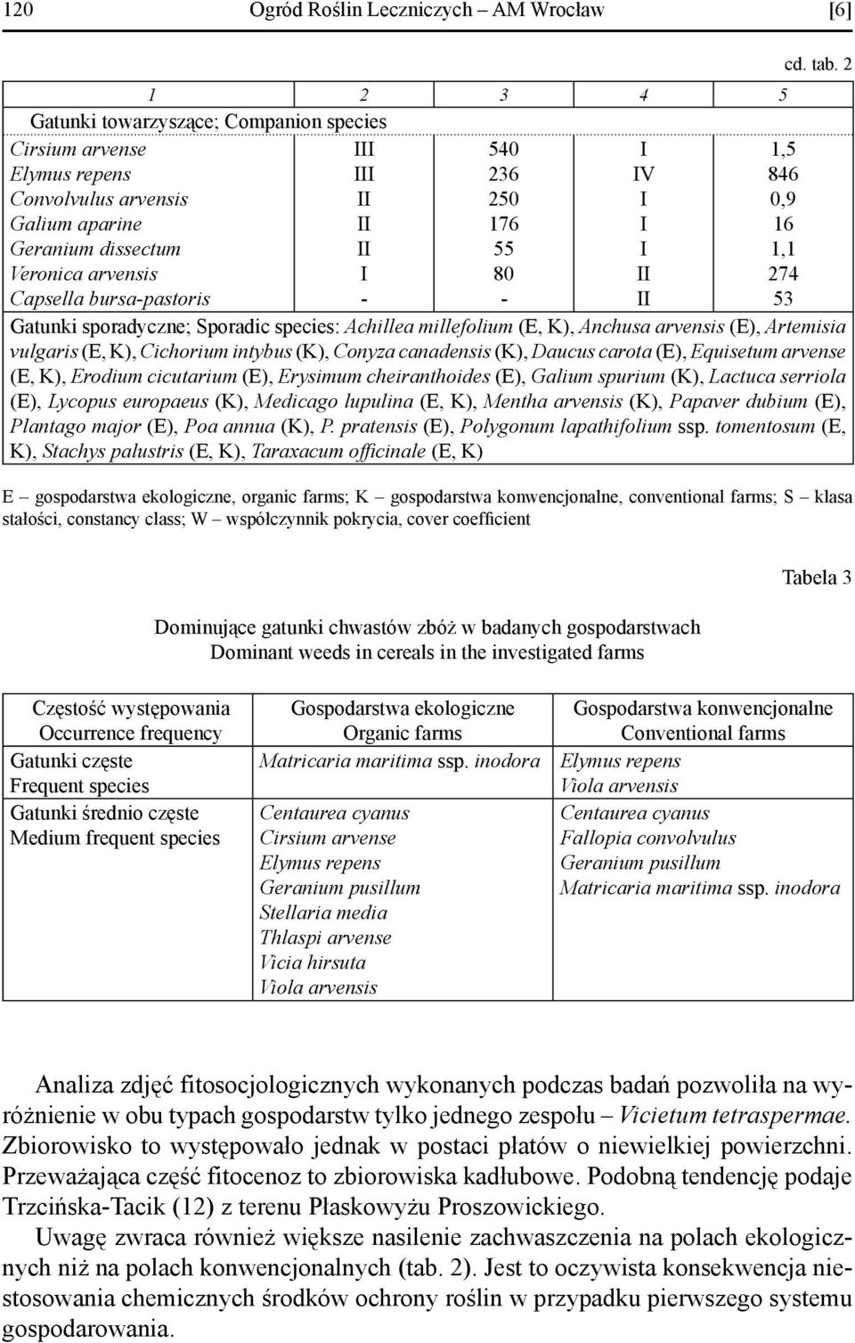 V 1,5 846 0,9 1,1 274 53 Gatunki sporadyczne; Sporadic species: Achillea millefolium (E, K), Anchusa arvensis (E), Artemisia vulgaris (E, K), Cichorium intybus (K), Conyza canadensis (K), Daucus