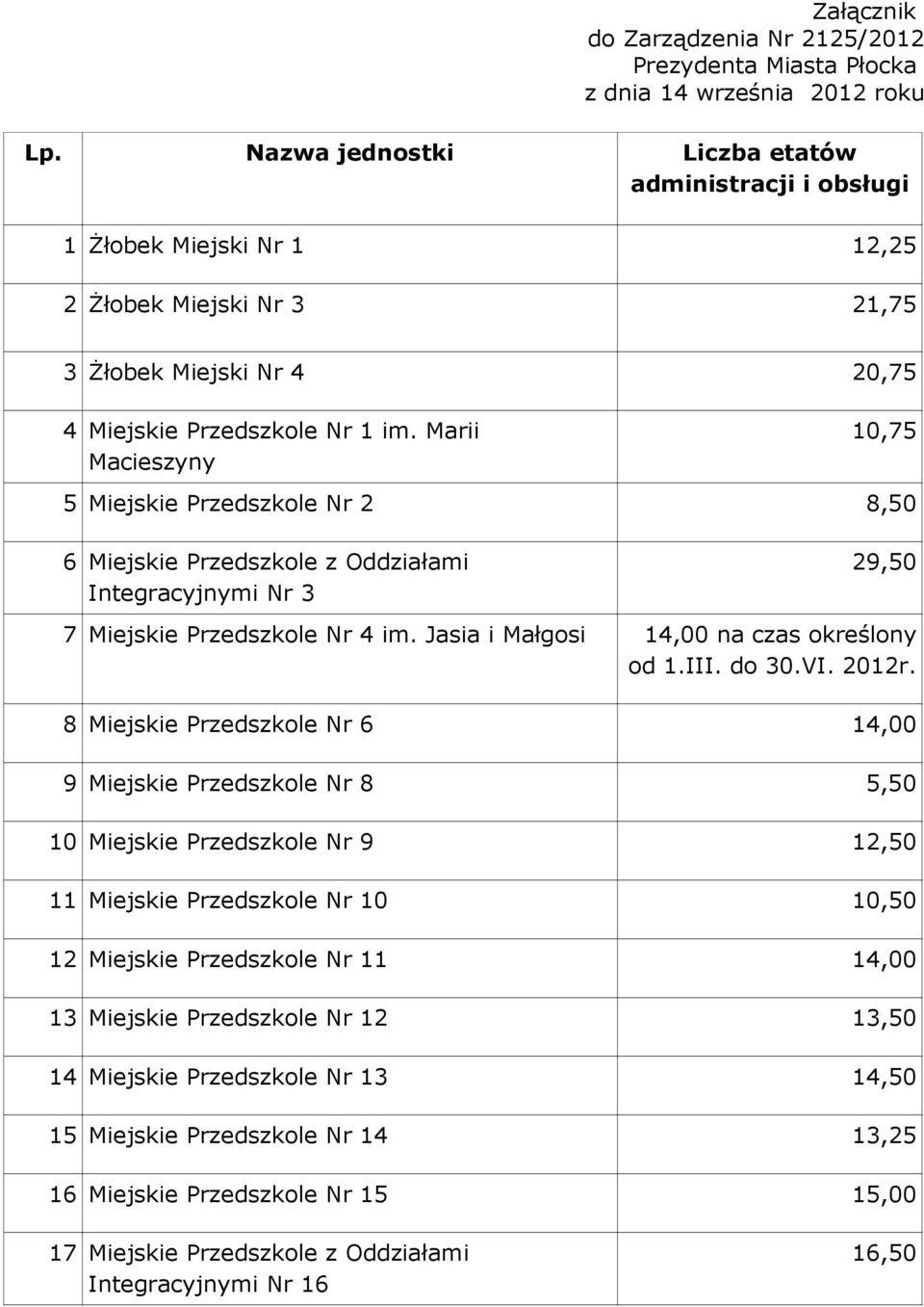 Marii Macieszyny 10,75 5 Miejskie Przedszkole Nr 2 8,50 6 Miejskie Przedszkole z Oddziałami Integracyjnymi Nr 3 29,50 7 Miejskie Przedszkole Nr 4 im. Jasia i Małgosi 14,00 na czas określony od 1.III.