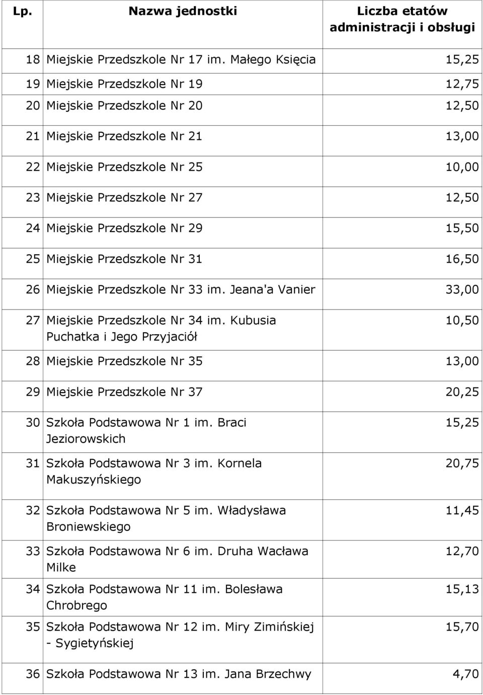 12,50 24 Miejskie Przedszkole Nr 29 15,50 25 Miejskie Przedszkole Nr 31 16,50 26 Miejskie Przedszkole Nr 33 im. Jeana'a Vanier 33,00 27 Miejskie Przedszkole Nr 34 im.