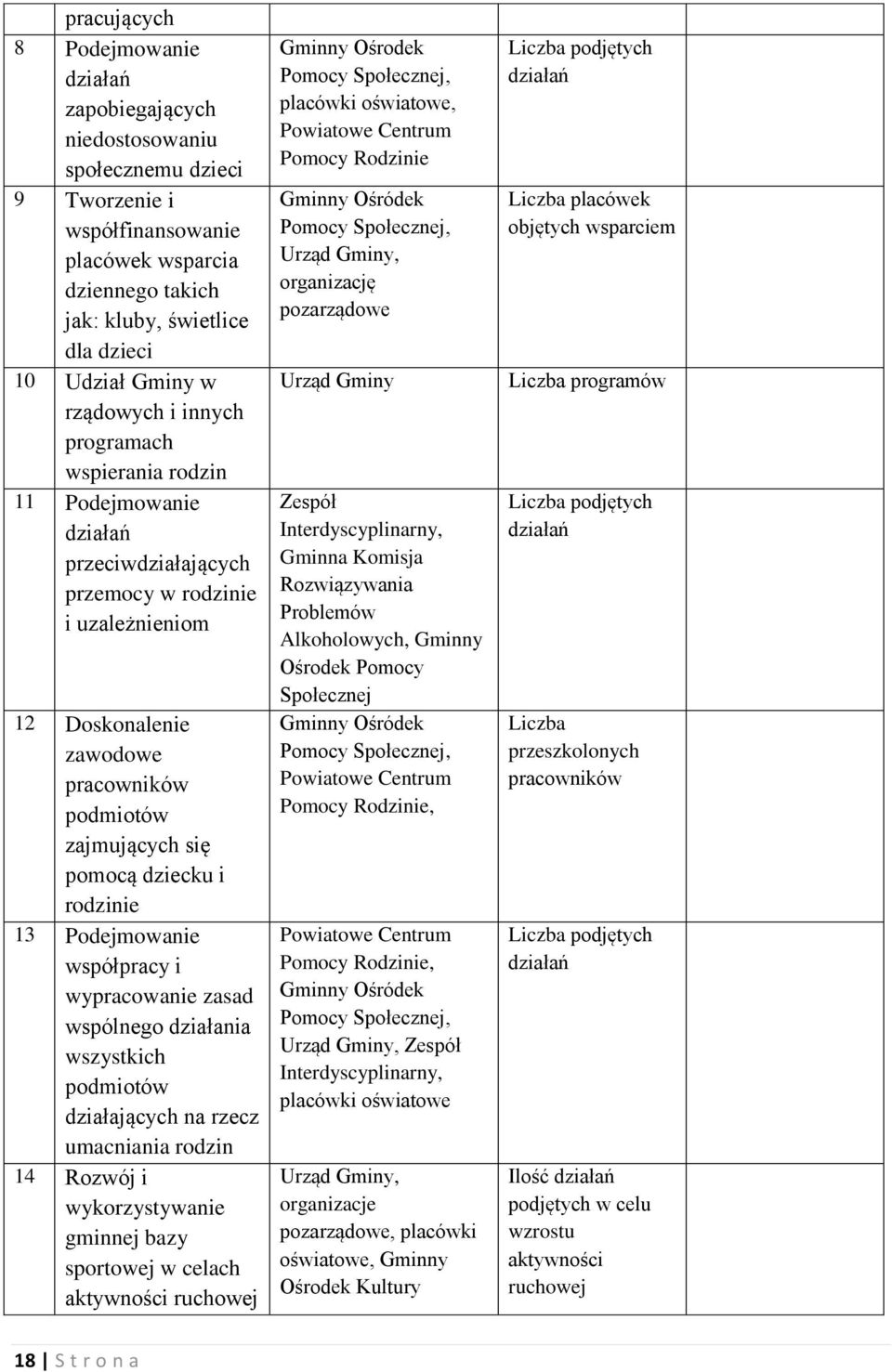 pomocą dziecku i rodzinie 13 Podejmowanie współpracy i wypracowanie zasad wspólnego działania wszystkich podmiotów działających na rzecz umacniania rodzin 14 Rozwój i wykorzystywanie gminnej bazy