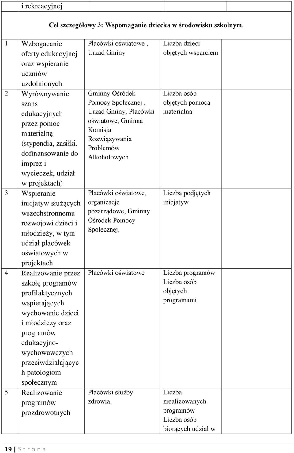 projektach) 3 Wspieranie inicjatyw służących wszechstronnemu rozwojowi dzieci i młodzieży, w tym udział placówek oświatowych w projektach 4 Realizowanie przez szkołę programów profilaktycznych