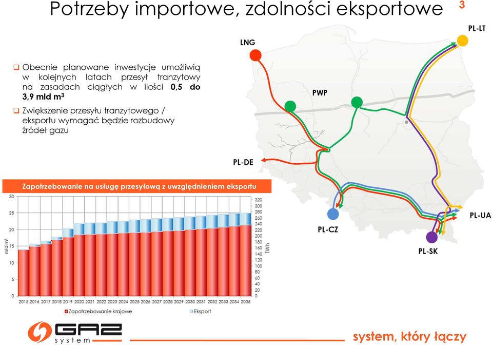 0,5 do 3,9 mld m 3 Zwiększenie przesyłutranzytowego / eksportu wymagać będzie