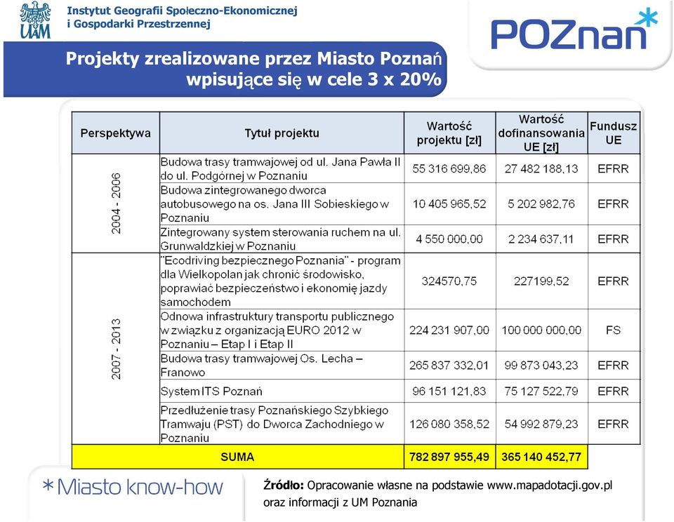 Źródło: Opracowanie własne na podstawie