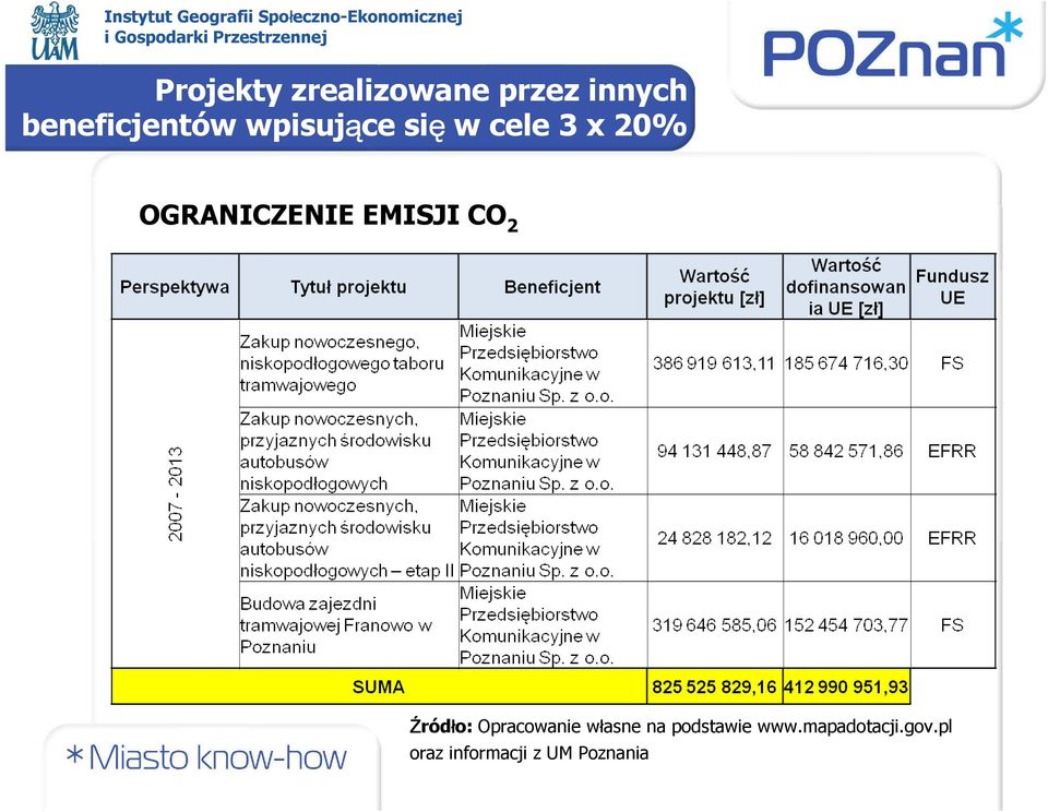 CO 2 Źródło: Opracowanie własne na podstawie www.