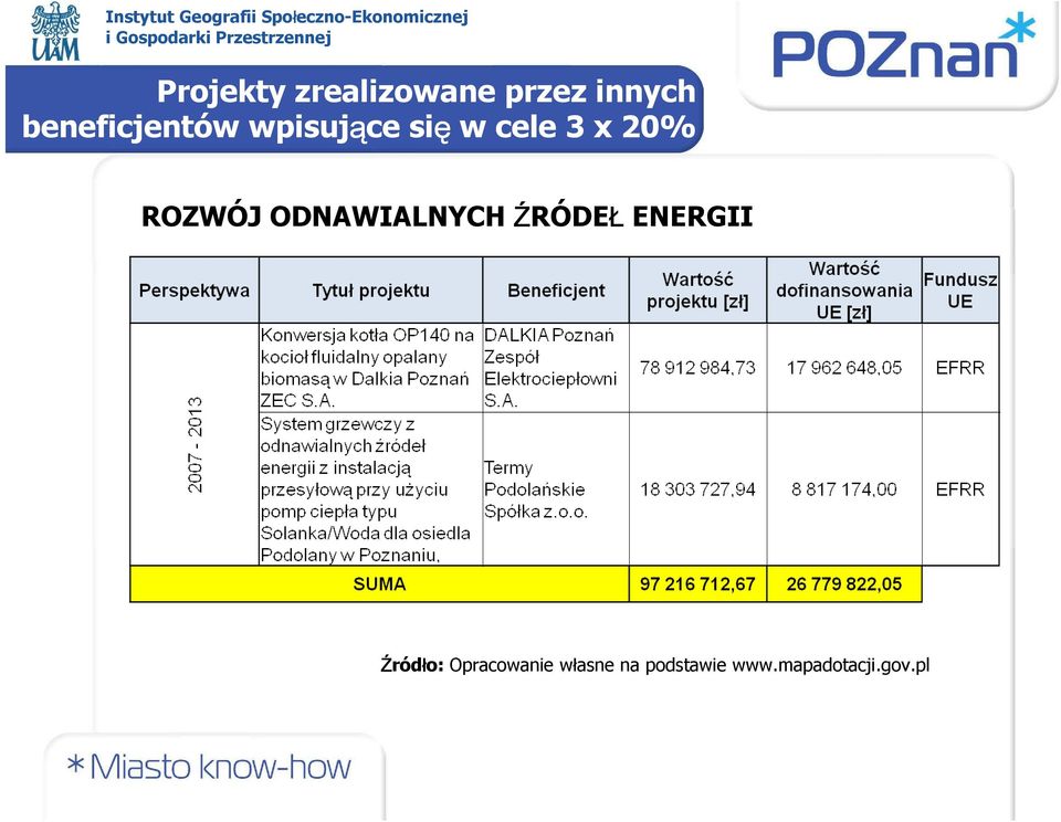 ROZWÓJ ODNAWIALNYCH ŹRÓDEŁ ENERGII Źródło: