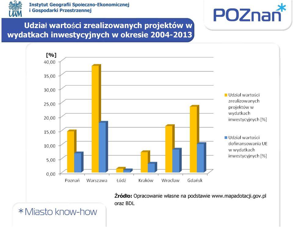2004-2013 [%] Źródło: Opracowanie własne