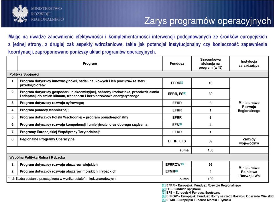 Program Fundusz Szacunkowa alokacja na program (w %) Instytucja zarządzająca Polityka Spójności 1. Program dotyczący innowacyjności, badań naukowych i ich powiązań ze sferą przedsiębiorstw 2.