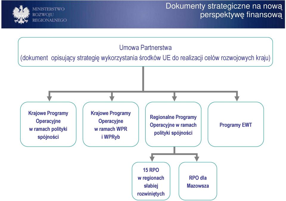 Operacyjne w ramach polityki spójności Krajowe Programy Operacyjne w ramach WPR i WPRyb Regionalne