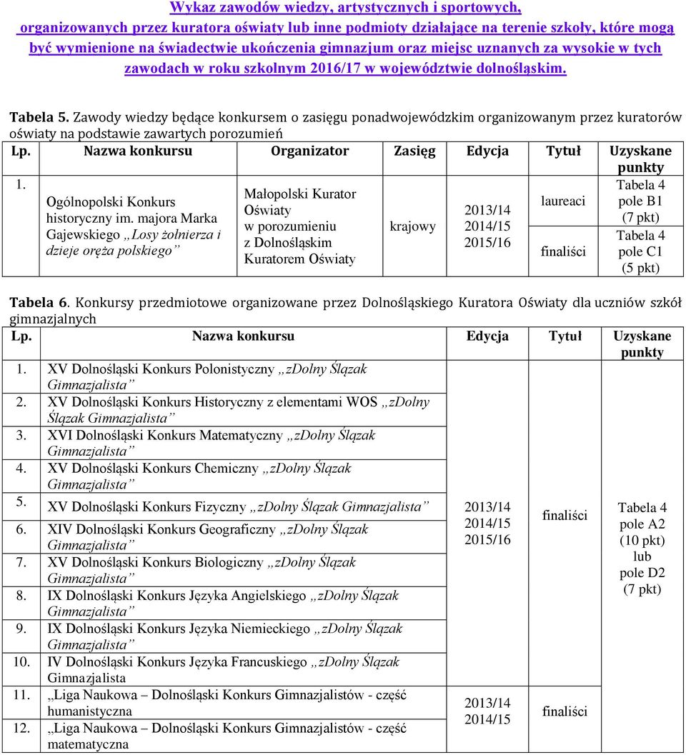 Zawody wiedzy będące konkursem o zasięgu ponadm organizowanym przez kuratorów oświaty na podstawie zawartych porozumień Lp. Nazwa konkursu Organizator Zasięg Edycja Tytuł Uzyskane punkty 1.