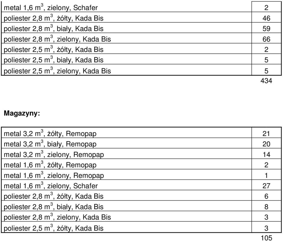 Magazyny: metal 21 metal 20 metal 3,2 m 3, zielony, 14 metal 1,6 m 3, żółty, 2 metal 1 metal Schafer 27 poliester 2,8 m 3,