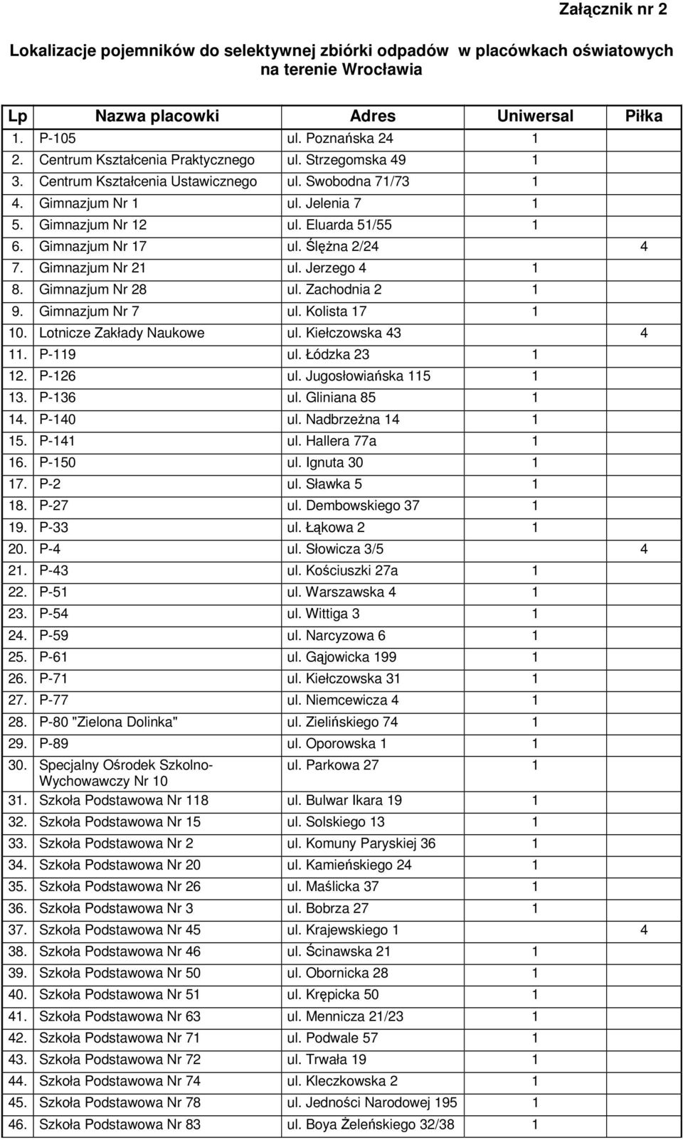 Gimnazjum Nr 17 ul. Ślężna 2/24 4 7. Gimnazjum Nr 21 ul. Jerzego 4 1 8. Gimnazjum Nr 28 ul. Zachodnia 2 1 9. Gimnazjum Nr 7 ul. Kolista 17 1 10. Lotnicze Zakłady Naukowe ul. Kiełczowska 43 4 11.