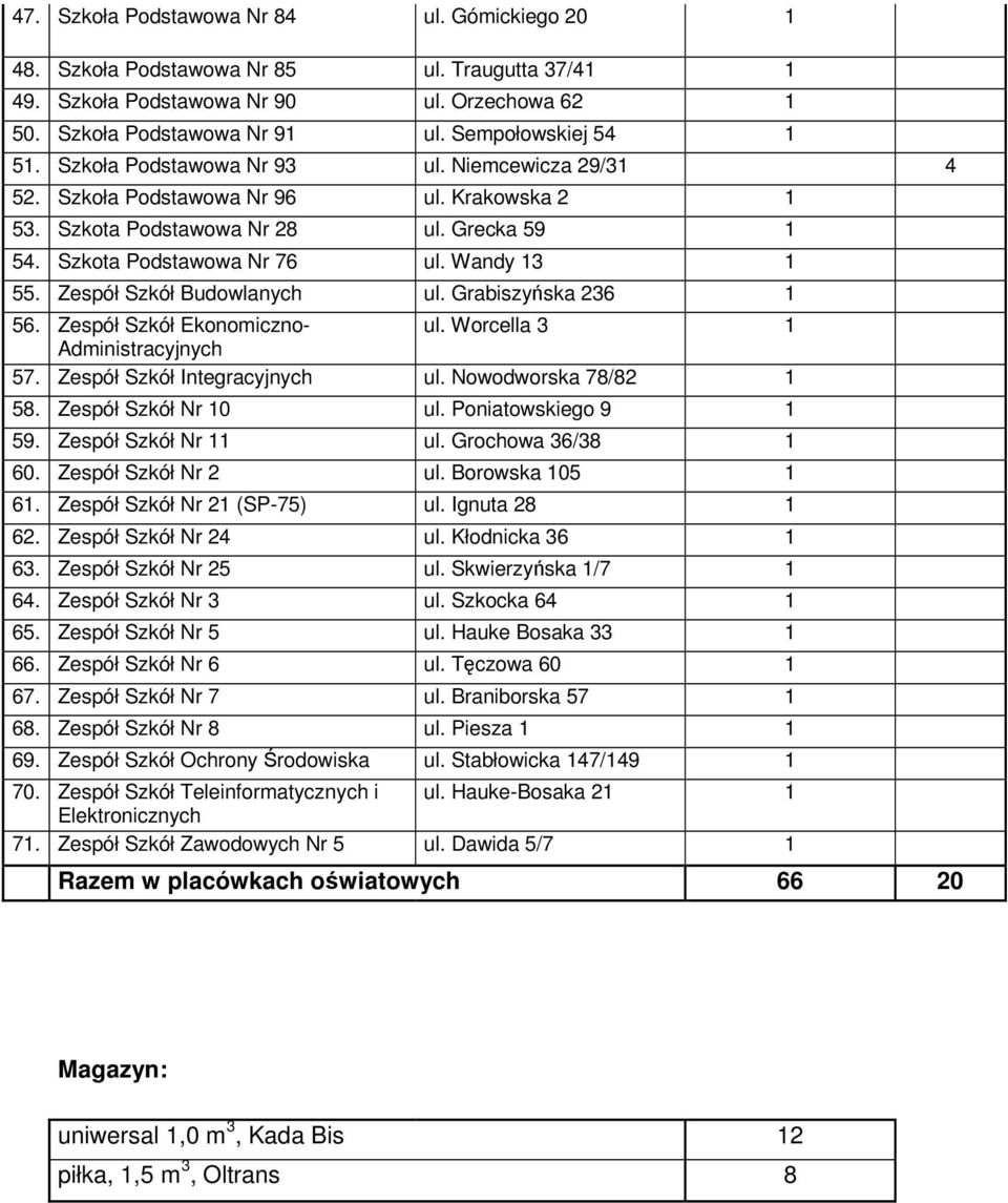 Zespół Szkół Budowlanych ul. Grabiszyńska 236 1 56. Zespół Szkół Ekonomiczno- ul. Worcella 3 1 Administracyjnych 57. Zespół Szkół Integracyjnych ul. Nowodworska 78/82 1 58. Zespół Szkół Nr 10 ul.