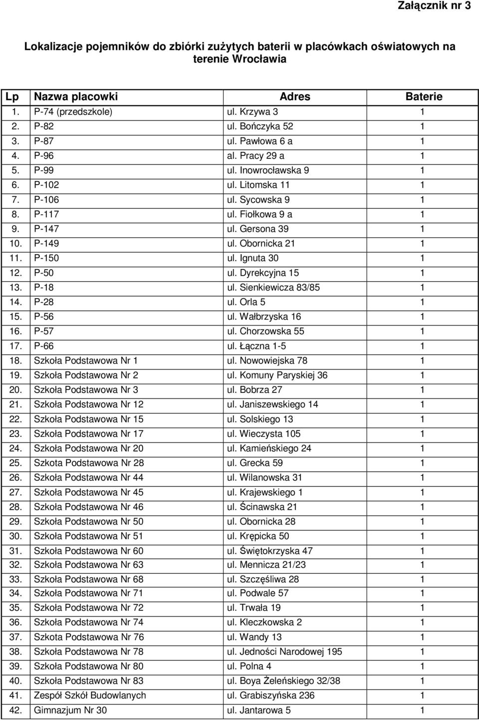 Gersona 39 1 10. P-149 ul. Obornicka 21 1 11. P-150 ul. Ignuta 30 1 12. P-50 ul. Dyrekcyjna 15 1 13. P-18 ul. Sienkiewicza 83/85 1 14. P-28 ul. Orla 5 1 15. P-56 ul. Wałbrzyska 16 1 16. P-57 ul.