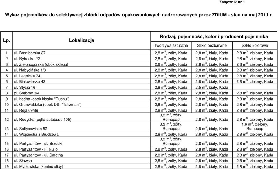 Rybacka 22 2,8 m 3, żółty, Kada 2,8 m 3, biały, Kada 2,8 m 3, zielony, Kada 3 ul. Zielonogórska (obok sklepu) 2,8 m 3, żółty, Kada 2,8 m 3, biały, Kada 2,8 m 3, zielony, Kada 4 ul.