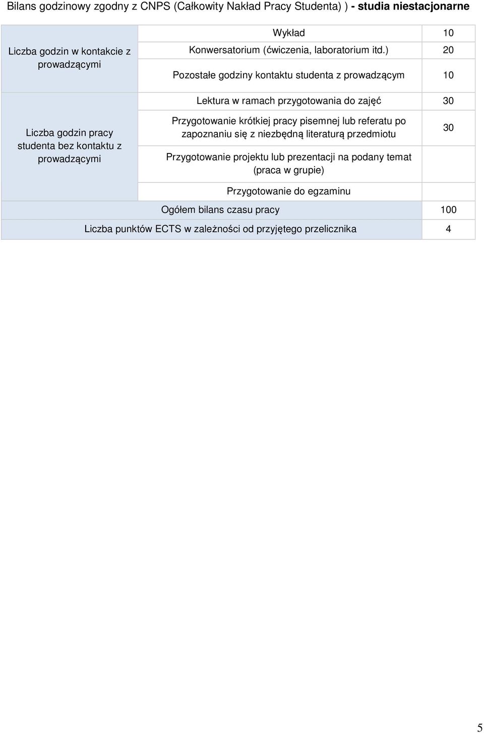 ) 20 Pozostałe godziny kontaktu studenta z prowadzącym 10 Lektura w ramach przygotowania do zajęć 30 Liczba godzin pracy studenta bez kontaktu z