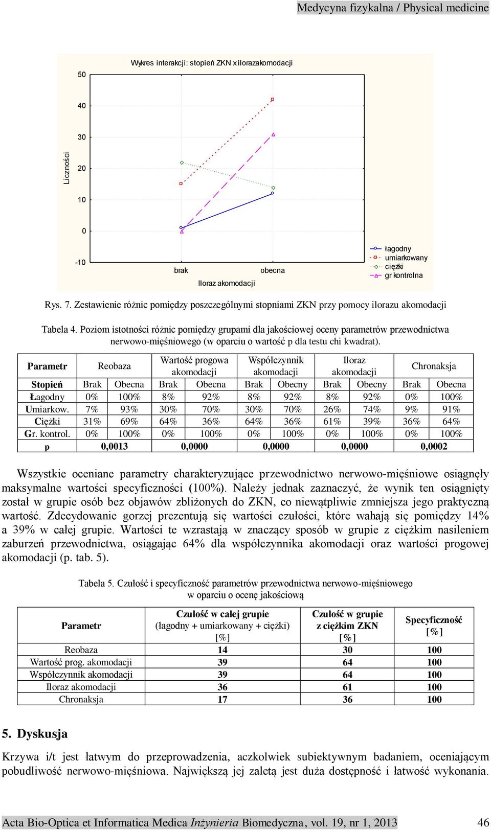 Poziom istotności różnic pomiędzy grupami dla jakościowej oceny parametrów przewodnictwa nerwowo-mięśniowego (w oparciu o wartość p dla testu chi kwadrat).