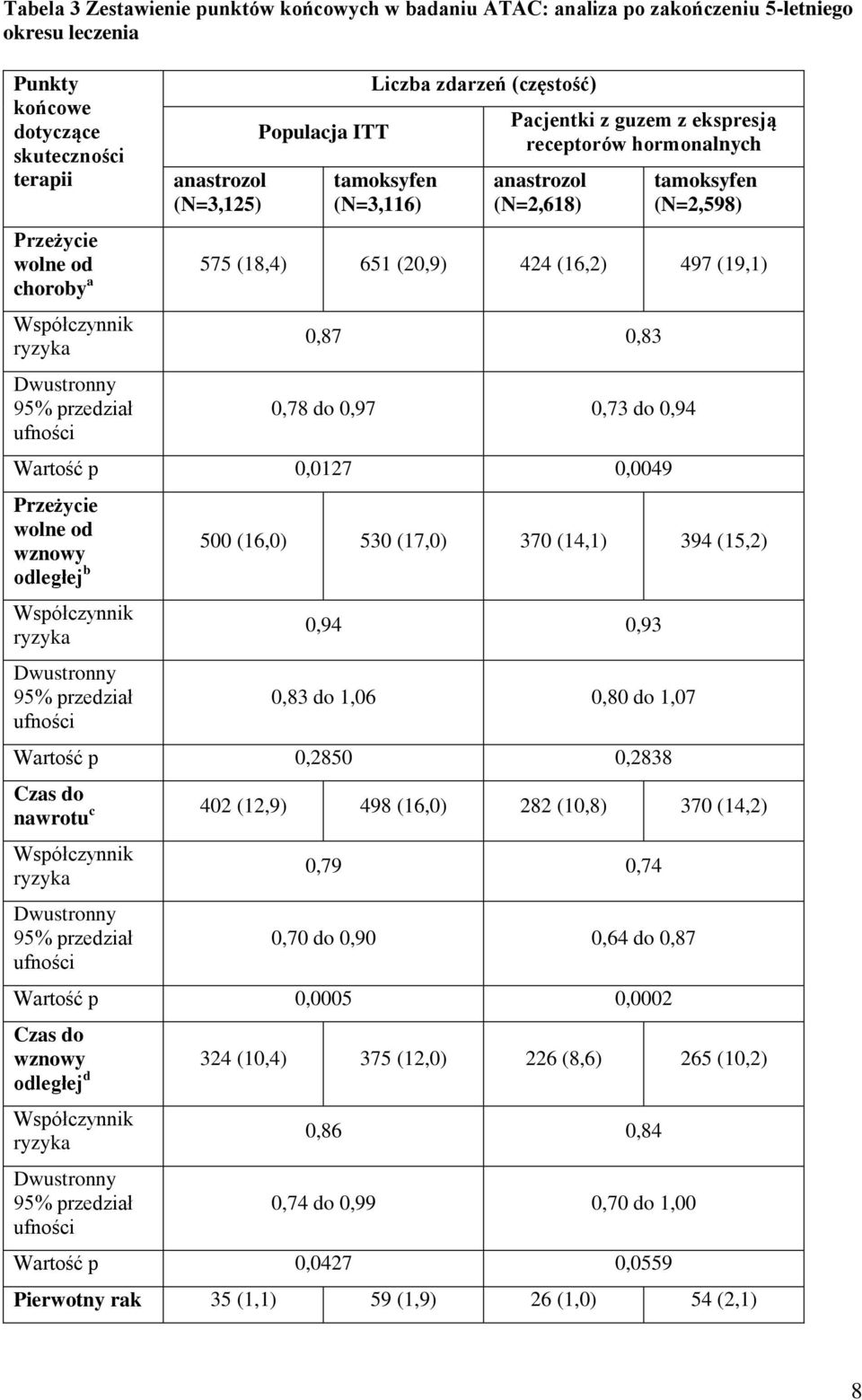 choroby a Współczynnik ryzyka Dwustronny 95% przedział ufności 0,87 0,83 0,78 do 0,97 0,73 do 0,94 Wartość p 0,0127 0,0049 Przeżycie wolne od wznowy 500 (16,0) 530 (17,0) 370 (14,1) 394 (15,2)