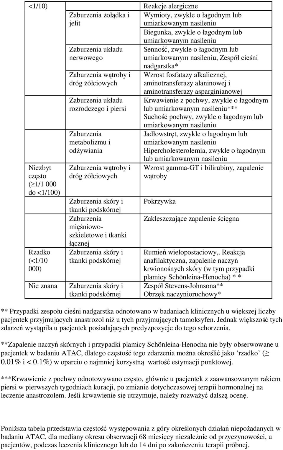 Zaburzenia mięśniowoszkieletowe i tkanki łącznej Zaburzenia skóry i tkanki podskórnej Zaburzenia skóry i tkanki podskórnej Senność, zwykle o łagodnym lub, Zespół cieśni nadgarstka* Wzrost fosfatazy