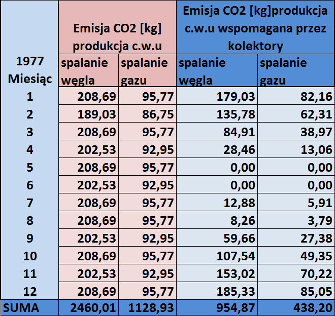 Efektywność ekologiczna Szacowana wielkość emisji zanieczyszczeń z instalacji do podgrzewania wody użytkowej oraz emisja