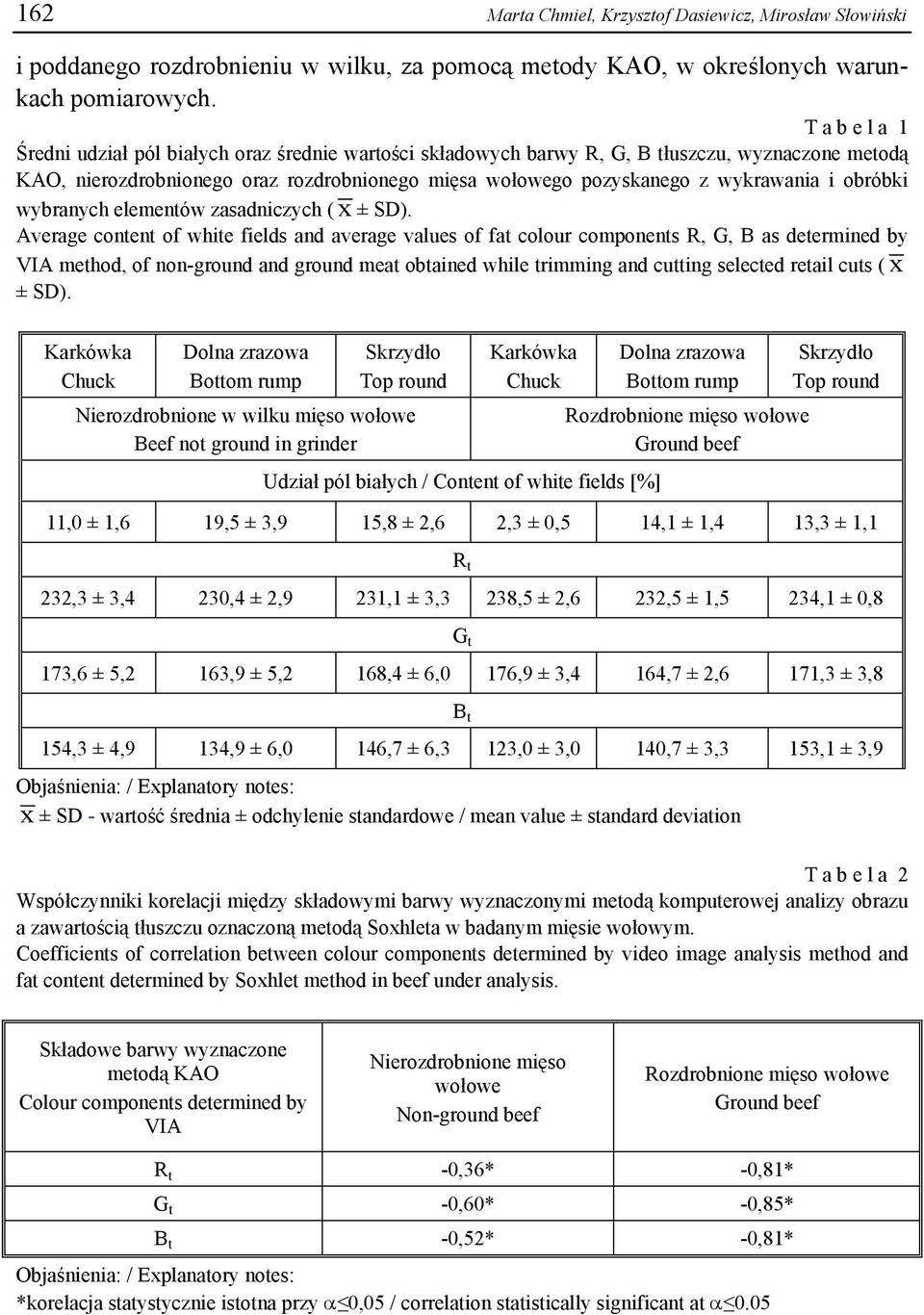 obróbki wybranych elementów zasadniczych ( x ± SD).