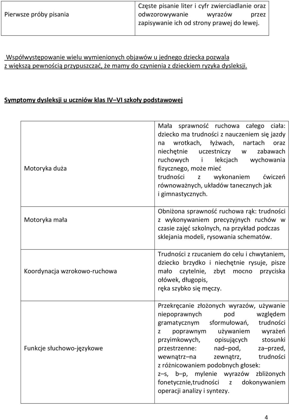 Symptomy dysleksji u uczniów klas IV VI szkoły podstawowej Motoryka duża Motoryka mała Koordynacja wzrokowo-ruchowa Funkcje słuchowo-językowe Mała sprawność ruchowa całego ciała: dziecko ma trudności