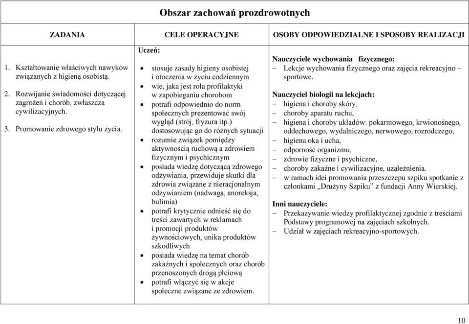 Uczeń: stosuje zasady higieny osobistej i otoczenia w życiu codziennym wie, jaka jest rola profilaktyki w zapobieganiu chorobom potrafi odpowiednio do norm społecznych prezentować swój wygląd (strój,
