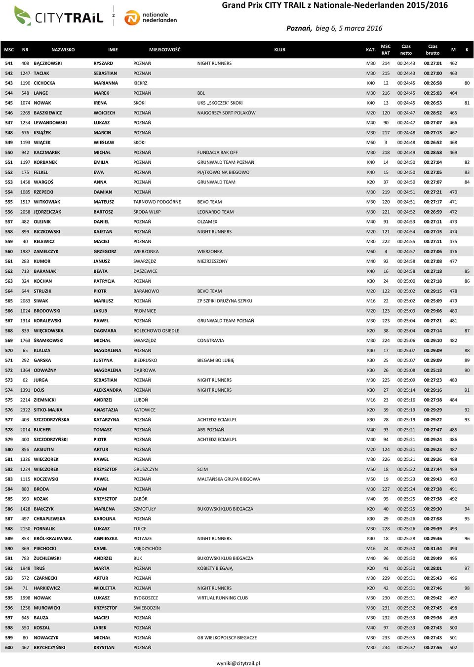 548 LANGE ARE POZNAŃ BBL 30 216 00:24:45 00:25:03 464 545 1074 NOWA IRENA SOI US,,SOCZE" SOI 40 13 00:24:45 00:26:53 81 546 2269 BASZIEWICZ WOJCIECH POZNAŃ NAJGORSZY SORT POLAÓW 20 120 00:24:47