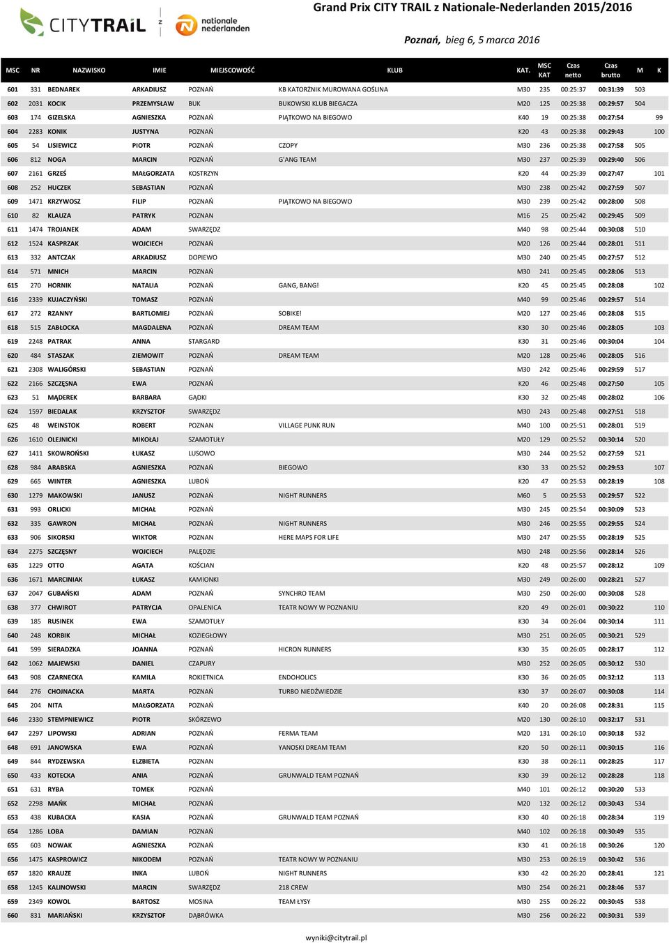 PIĄTOWO NA BIEGOWO 40 19 00:25:38 00:27:54 99 604 2283 ONI JUSTYNA POZNAŃ 20 43 00:25:38 00:29:43 100 605 54 LISIEWICZ PIOTR POZNAŃ CZOPY 30 236 00:25:38 00:27:58 505 606 812 NOGA ARCIN POZNAŃ G'ANG