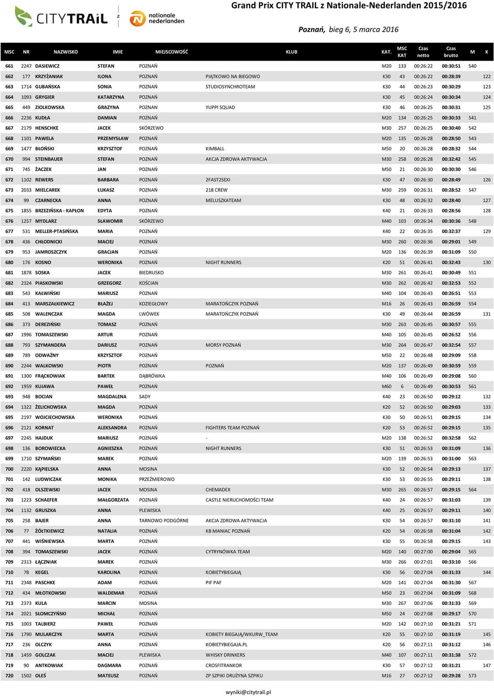 00:26:23 00:30:29 123 664 1093 GRYGIER ATARZYNA POZNAŃ 30 45 00:26:24 00:30:34 124 665 449 ZIOLOWSA GRAZYNA POZNAN YUPPI SQUAD 30 46 00:26:25 00:30:31 125 666 2236 UDŁA DAIAN POZNAŃ 20 134 00:26:25