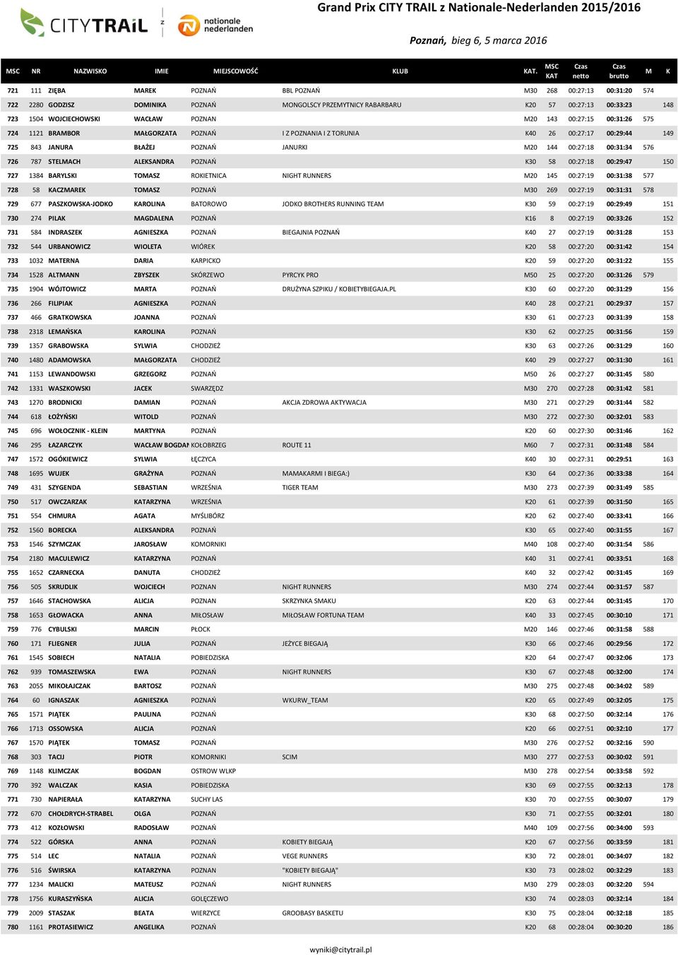 00:27:15 00:31:26 575 724 1121 BRABOR AŁGORZATA POZNAŃ I Z POZNANIA I Z TORUNIA 40 26 00:27:17 00:29:44 149 725 843 JANURA BŁAŻEJ POZNAŃ JANURI 20 144 00:27:18 00:31:34 576 726 787 STELACH ALESANDRA