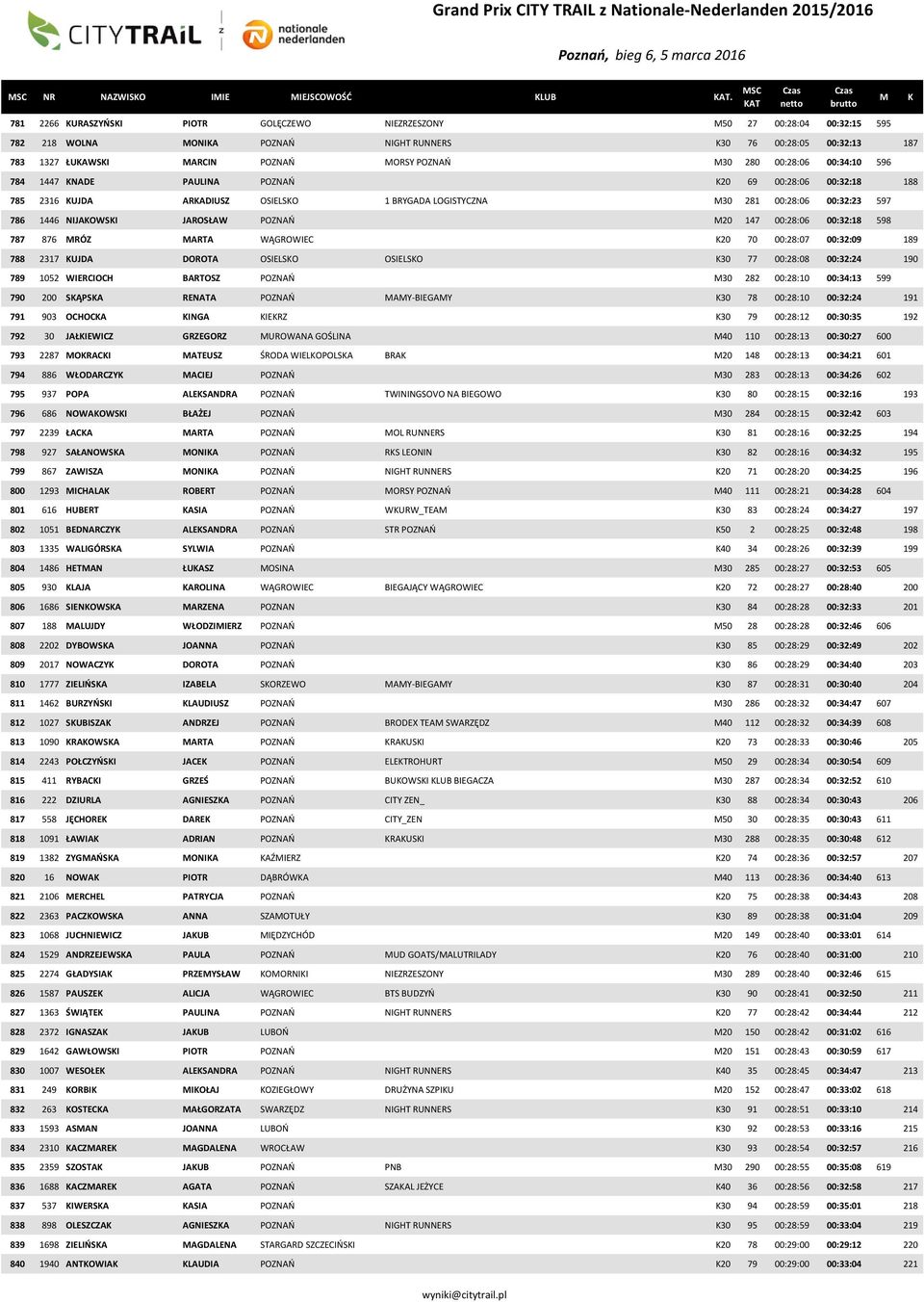 00:28:06 00:34:10 596 784 1447 NADE PAULINA POZNAŃ 20 69 00:28:06 00:32:18 188 785 2316 UJDA ARADIUSZ OSIELSO 1 BRYGADA LOGISTYCZNA 30 281 00:28:06 00:32:23 597 786 1446 NIJAOWSI JAROSŁAW POZNAŃ 20