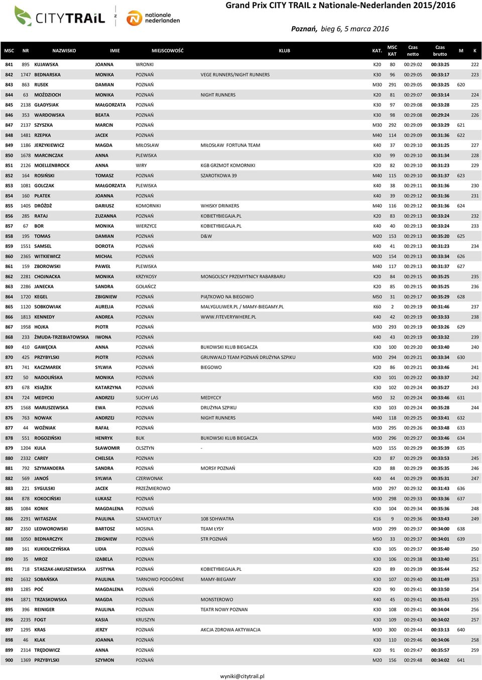 63 OŹDZIOCH ONIA POZNAŃ NIGHT RUNNERS 20 81 00:29:07 00:33:14 224 845 2138 GŁADYSIA AŁGORZATA POZNAŃ 30 97 00:29:08 00:33:28 225 846 353 WARDOWSA BEATA POZNAŃ 30 98 00:29:08 00:29:24 226 847 2137