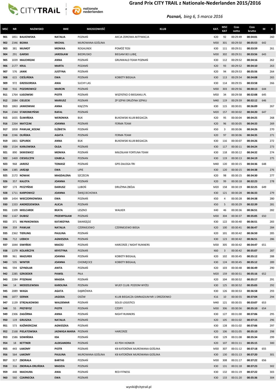 00:33:59 261 904 291 GARSI JAROSŁAW BIEDRUSO BIEGA BO LUBIĘ 30 302 00:29:51 00:33:56 643 905 1039 AJCHRZA ANNA POZNAŃ GRUNWALD TEA POZNAŃ 30 112 00:29:52 00:34:16 262 906 2177 RUL ARTA POZANŃ 20 93