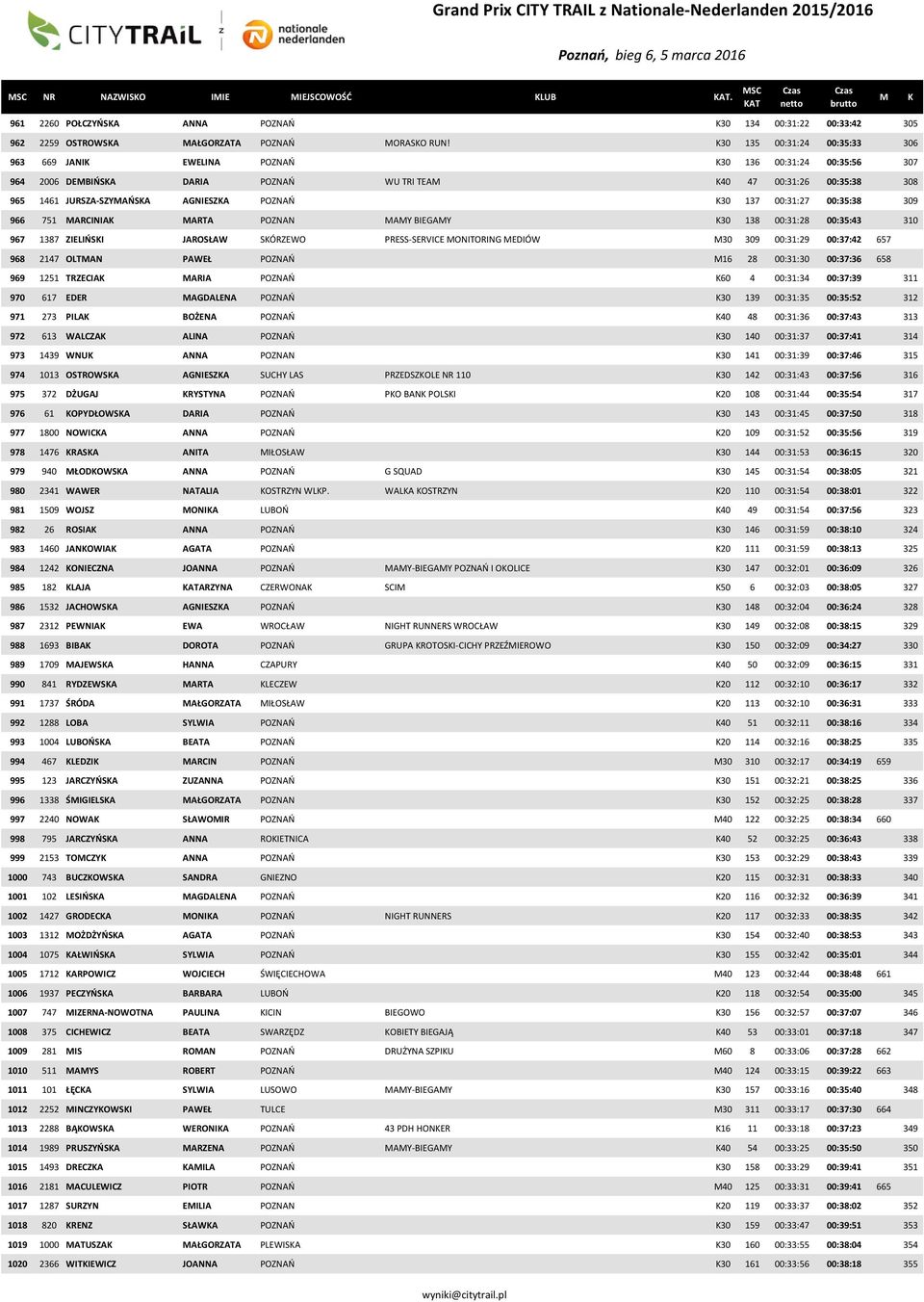 137 00:31:27 00:35:38 309 966 751 ARCINIA ARTA POZNAN AY BIEGAY 30 138 00:31:28 00:35:43 310 967 1387 ZIELIŃSI JAROSŁAW SÓRZEWO PRESS-SERVICE ONITORING EDIÓW 30 309 00:31:29 00:37:42 657 968 2147