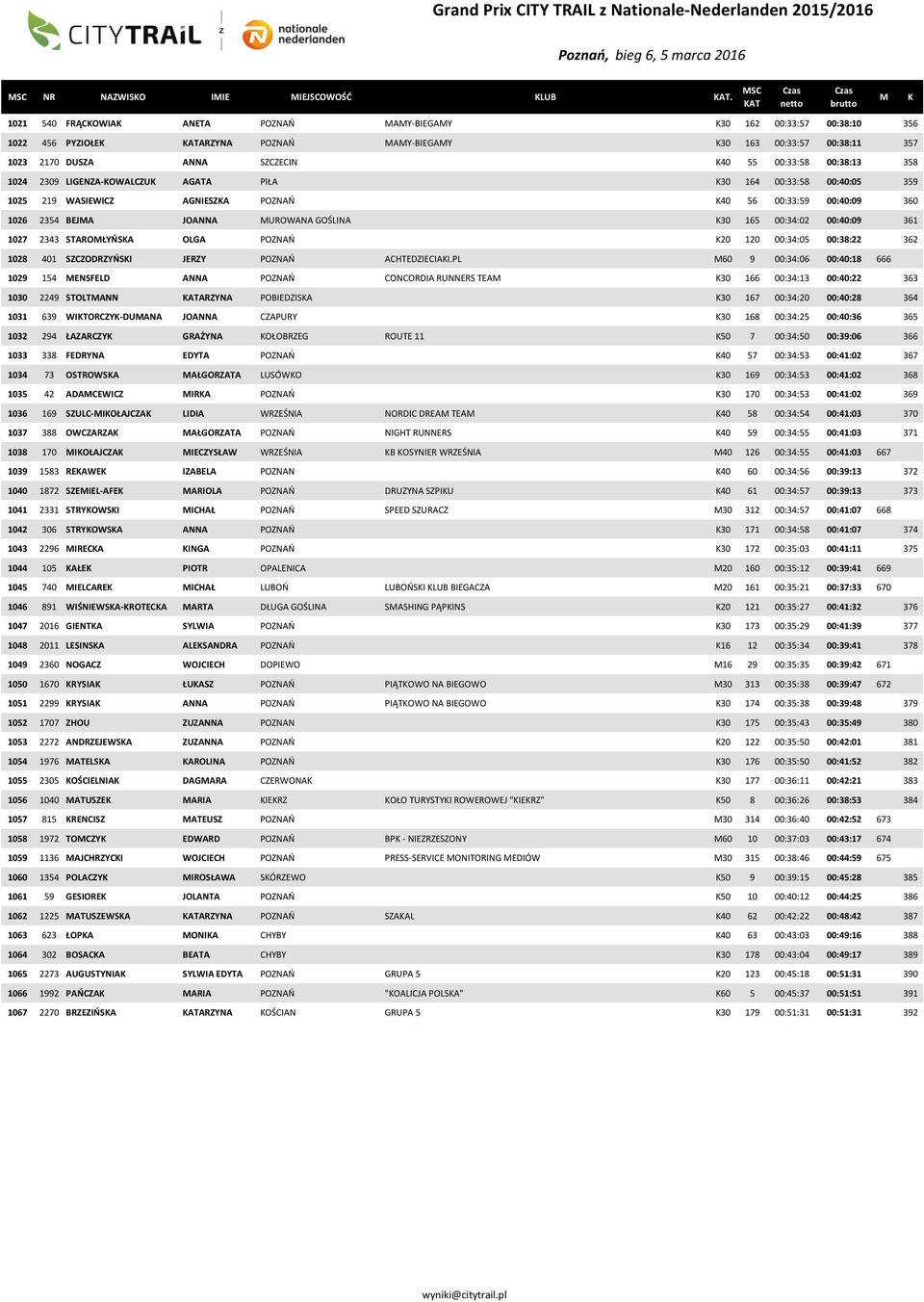 1024 2309 LIGENZA-OWALCZU AGATA PIŁA 30 164 00:33:58 00:40:05 359 1025 219 WASIEWICZ AGNIESZA POZNAŃ 40 56 00:33:59 00:40:09 360 1026 2354 BEJA JOANNA UROWANA GOŚLINA 30 165 00:34:02 00:40:09 361