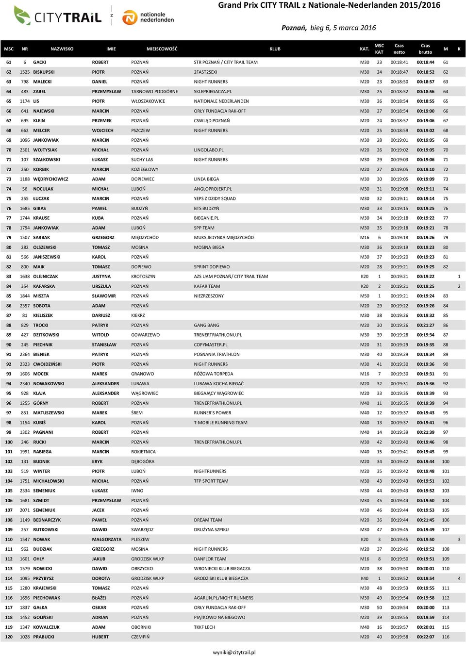 00:18:50 00:18:57 63 64 483 ZABEL PRZEYSŁAW TARNOWO PODGÓRNE SLEPBIEGACZA.